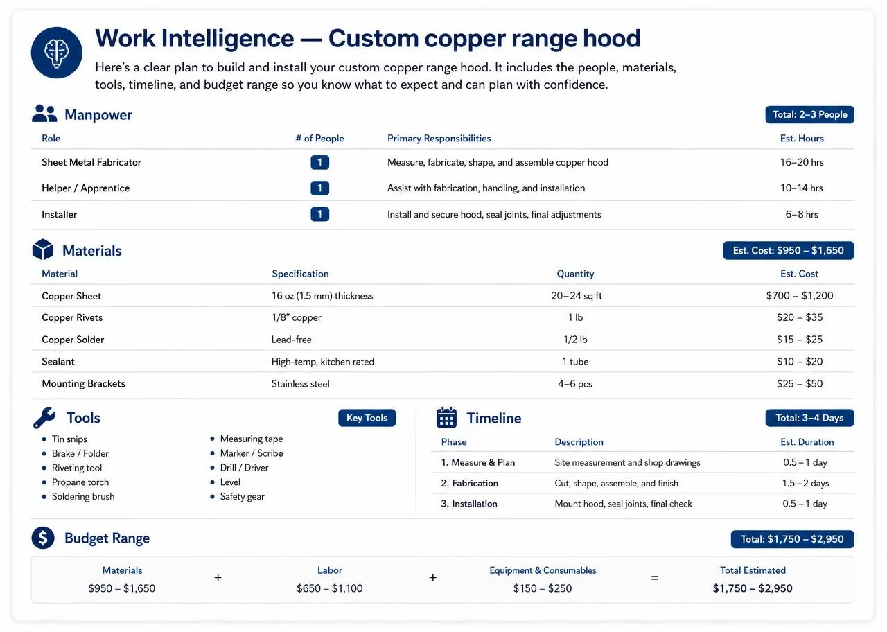 Synlumex Work Intelligence output — custom copper range hood